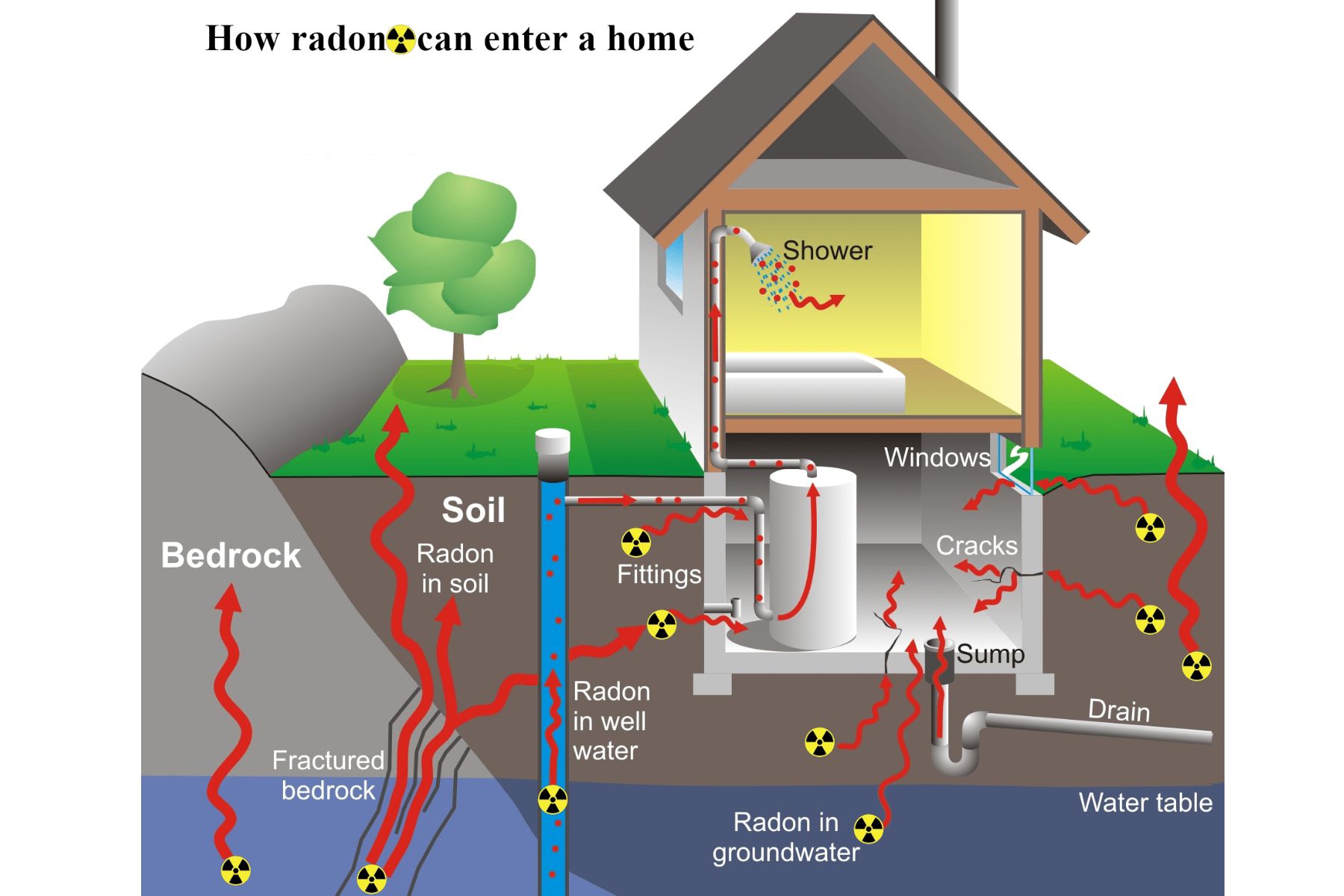 The Cost of Radon Mitigation in the USA